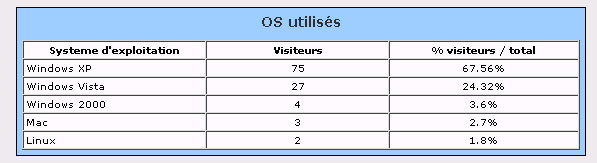 Systèmes d'exploitation utilisés par les visiteurs