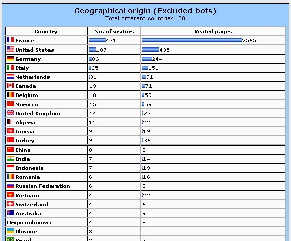 Website analitics - Countries