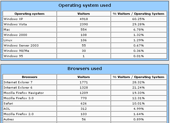 audience website - Operating system