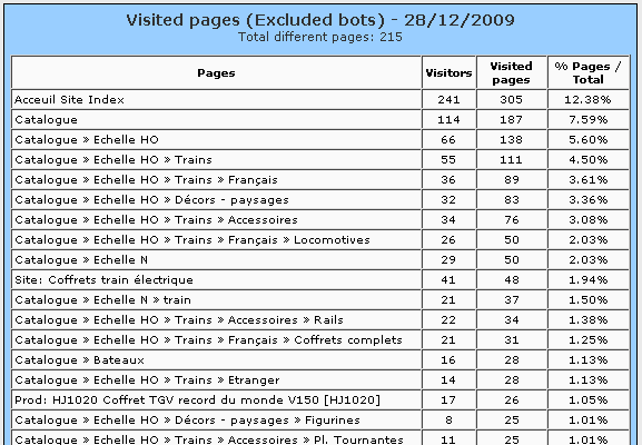 Statistics - Visited pages