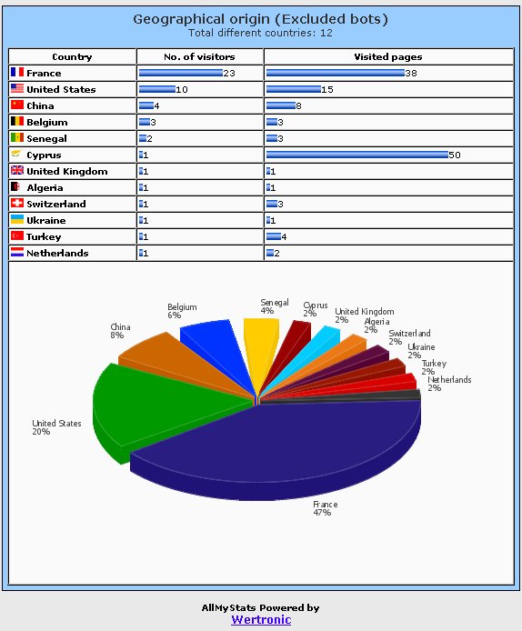 Web Traffic Analysis - List and garph Geographical