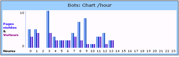 Website Statistics - Bots: Chart / hour