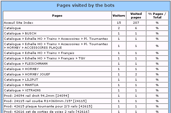 Website Statistics - Pages visited by the bots