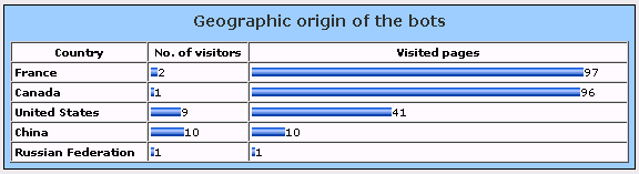 Website Statistics - Geographic origin bots